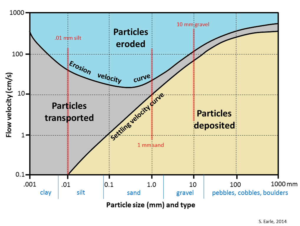 Figure 13.16 The Hjulström-Sundborg diagram showing the relationships between particle size and the tendency to be eroded, transported, or deposited at different current velocities